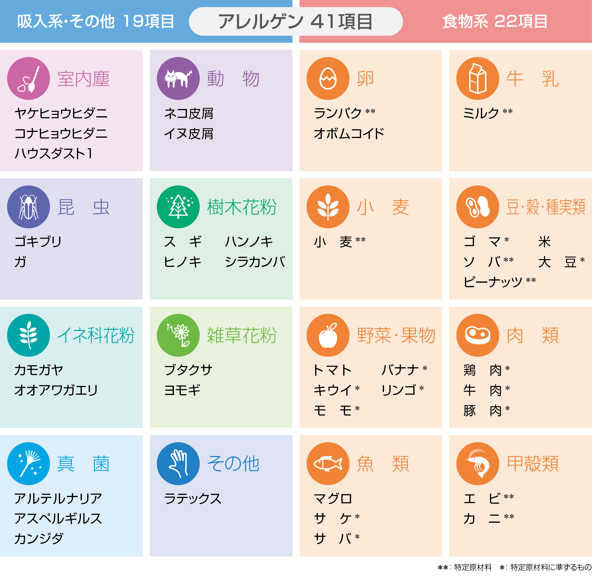 アレルゲン41項目